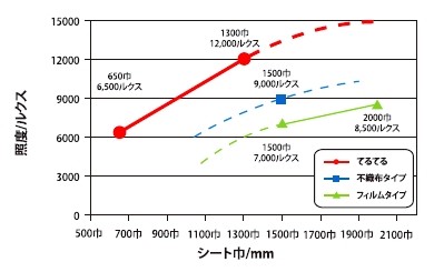 反射資材 てるてる 幅65cm×長さ50m 無孔タイプ (ベタ掛け・マルチ掛け