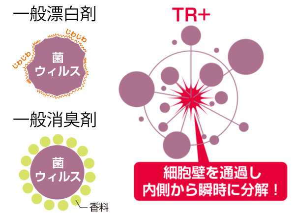 菌・ウイルスを瞬時に分解。