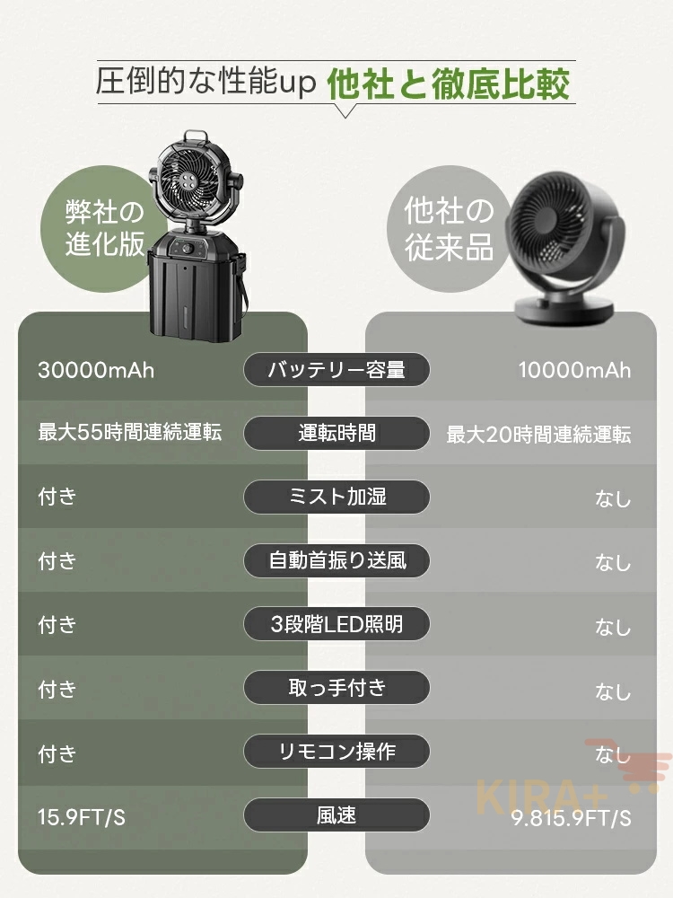 扇風機 アウトドア キャンプ 30000mAh大容量 ミストファン コードレス