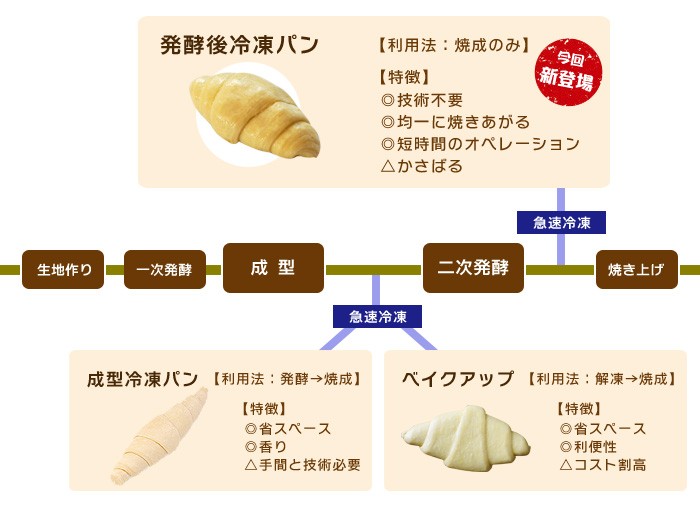 パンのチャート