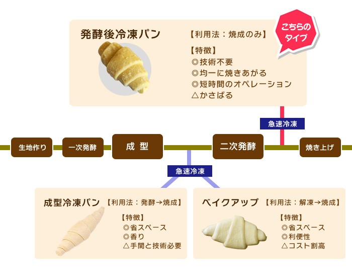 発酵後冷凍パンとは