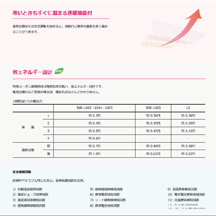 25【新品未使用】 ローズテクニー　JNR-1003　SGII　家庭用医療機　超豪華特典3点付き　　京都西川　90×200×4.0cm 　省エネルギー　速暖機能付 【FK2666701059】(95832円)