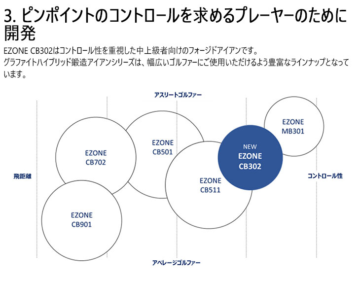 EZONE ヨネックス CB302 フォージドアイアン6本set(5I-PW)[IR