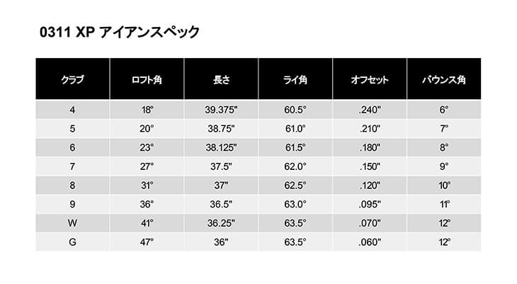 PXG/0311 XP GEN5 アイアン/Black(ブラック/黒)/5本セット(6I〜PW