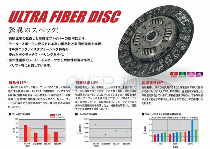 【後期用】EXEDY ウルトラファイバークラッチセット 品番：NK07HF 楽天市場】EXEDY ウルトラファイバークラッチセット NK07HF