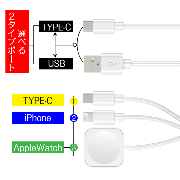 アップルウォッチ iPhone 充電ケーブル 充電器 Apple Watch 9 SE 充電器 タイプC 3in1 3台 スマートウォッチ 充電器｜overpass｜11