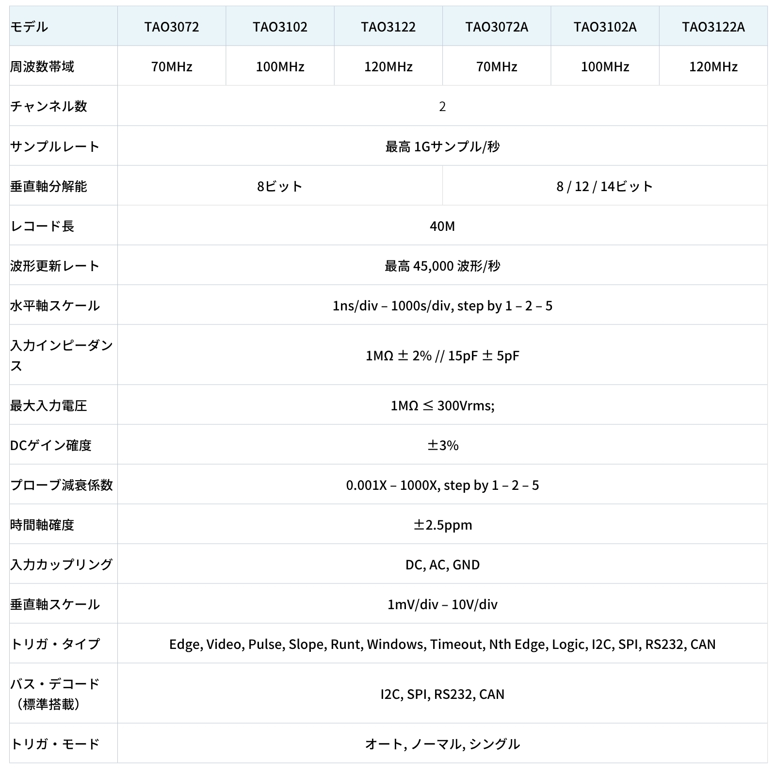 OWON TAO3102A 2ch 100MHz 14ビット ハンディ タブレット オシロスコープ マルチメーター 1GS/s  メモリ長 40M FFT USB SCPI  【3年保証・日本語取扱説明書】の画像