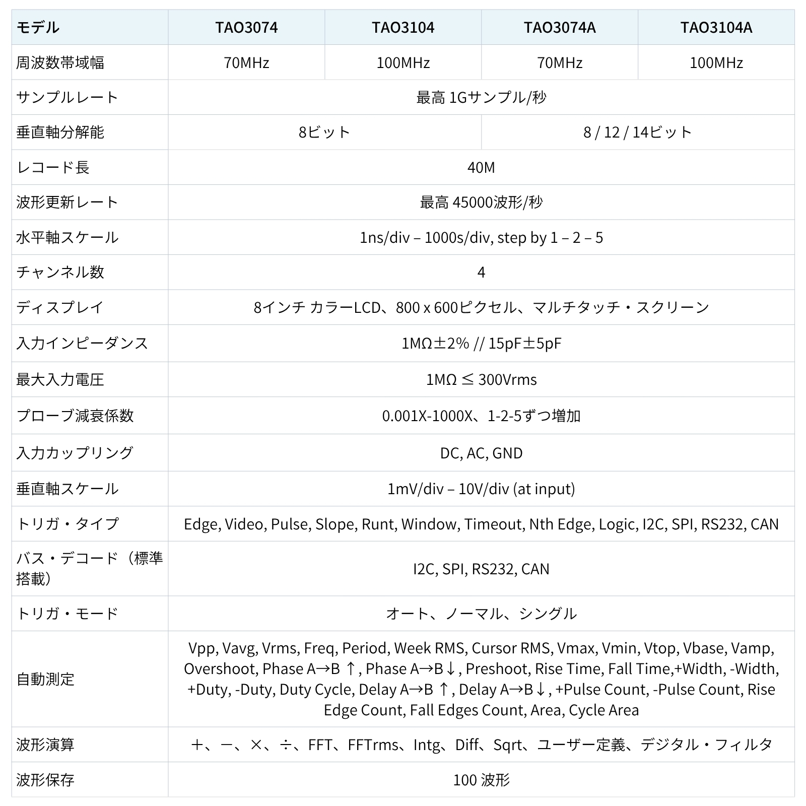 OWON TAO3104A 4ch 100MHz 14ビット ハンディ タブレット オシロスコープ 1GS/s メモリ長 40M FFT USB LAN SCPI 【3年保証・日本語取扱説明書】の画像