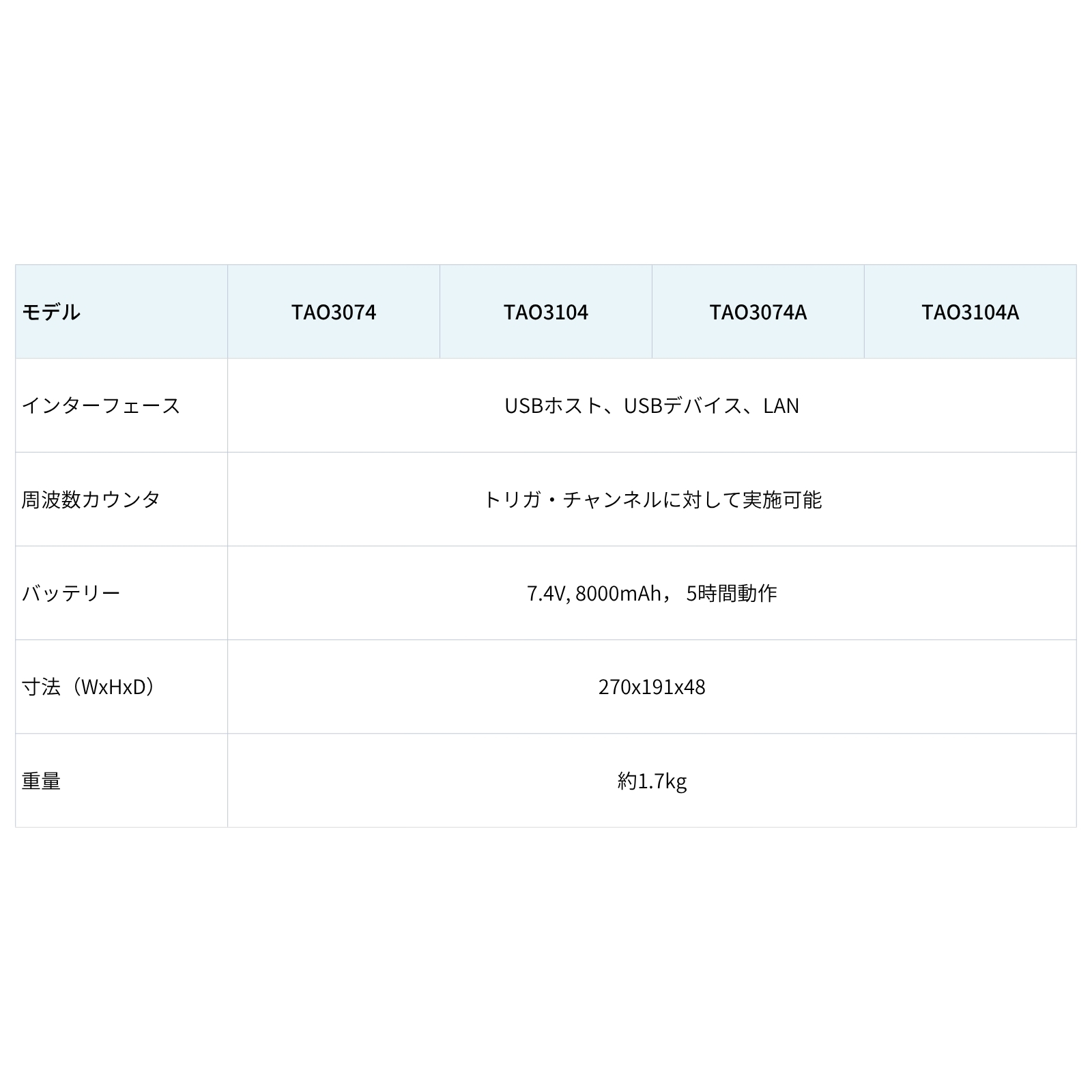 OWON TAO3104A 4ch 100MHz 14ビット ハンディ タブレット オシロスコープ 1GS/s メモリ長 40M FFT USB LAN SCPI 【3年保証・日本語取扱説明書】の画像
