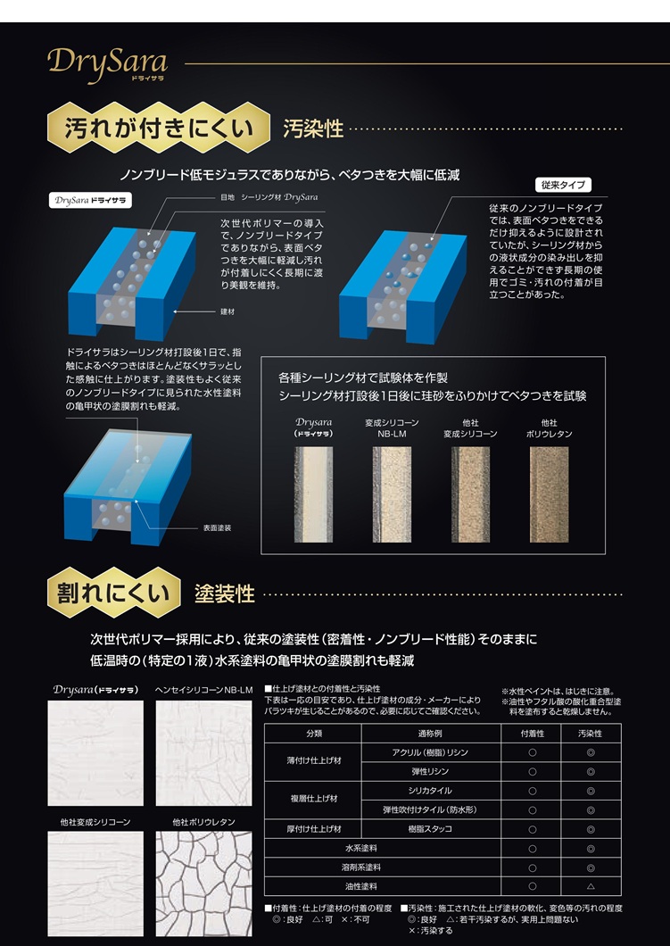 シャーピー ドライサラ 高耐候 DrySara 10本 シーリング材 建築 変成 ドライサラシャーピー4ケース