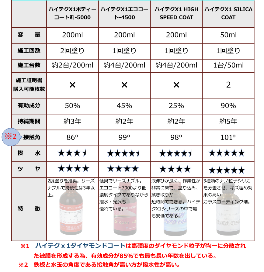 クリスタルプロセス ハイテクX1ダイヤモンドコート 超撥水 ガラスコーティング 50ml : a-06005 : ペイントテクノYahoo!店 -  通販 - Yahoo!ショッピング