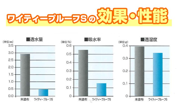 ワイティープルーフ S 16L ABC商会 浸透性撥水剤 はっ水剤