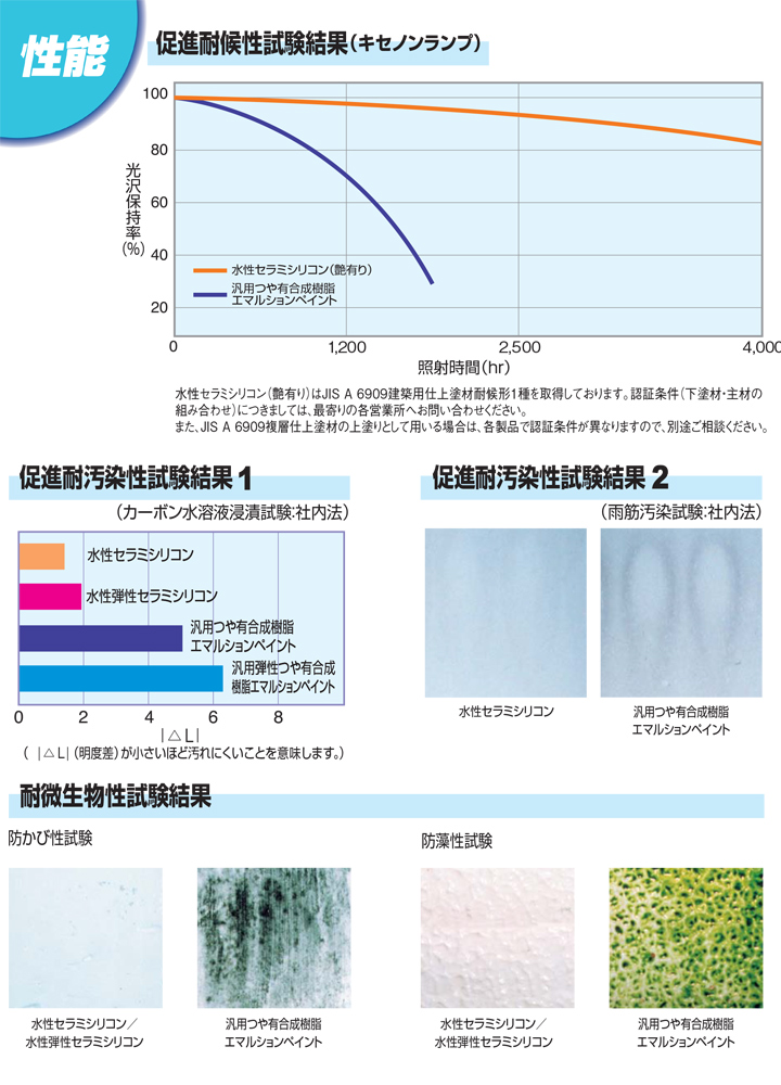 【BONUS+5％】 水性セラミシリコン　半艶/3分艶/艶消し 標準淡彩 16kg　（エスケー化研） |  | 03