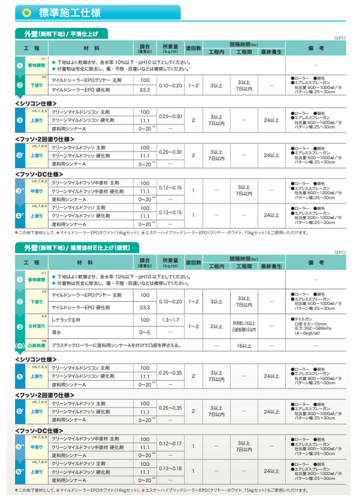 クリーンマイルドフッソ　艶有 中濃彩色 15kgセット （超低汚染弱溶剤形樹脂塗料/エスケー化研）