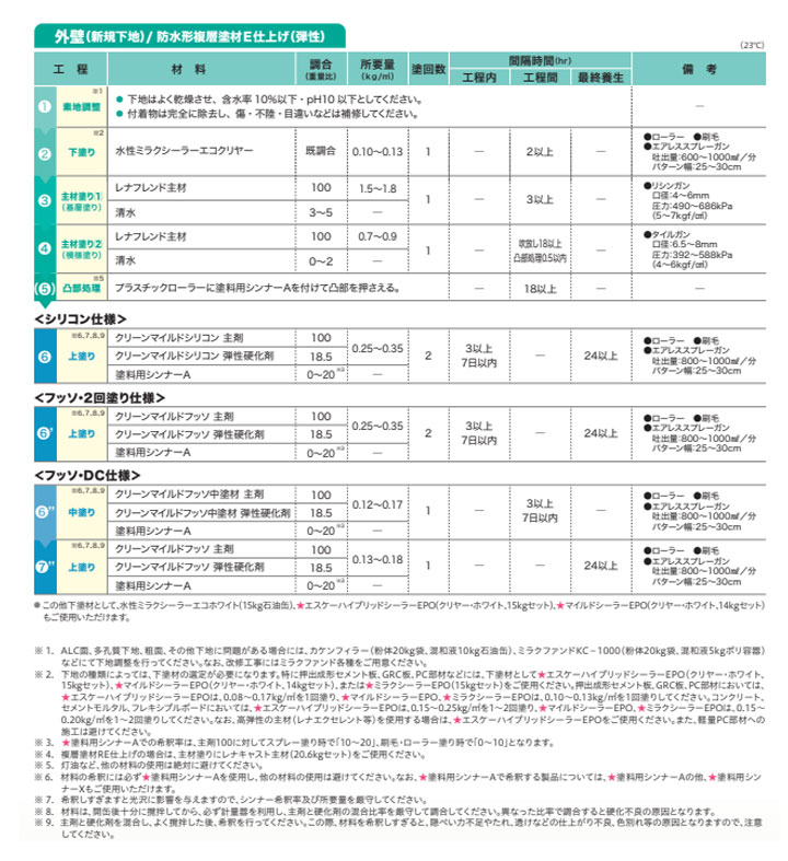 クリーンマイルドフッソ　艶有 淡彩色 4kgセット （超低汚染弱溶剤形樹脂塗料/エスケー化研）