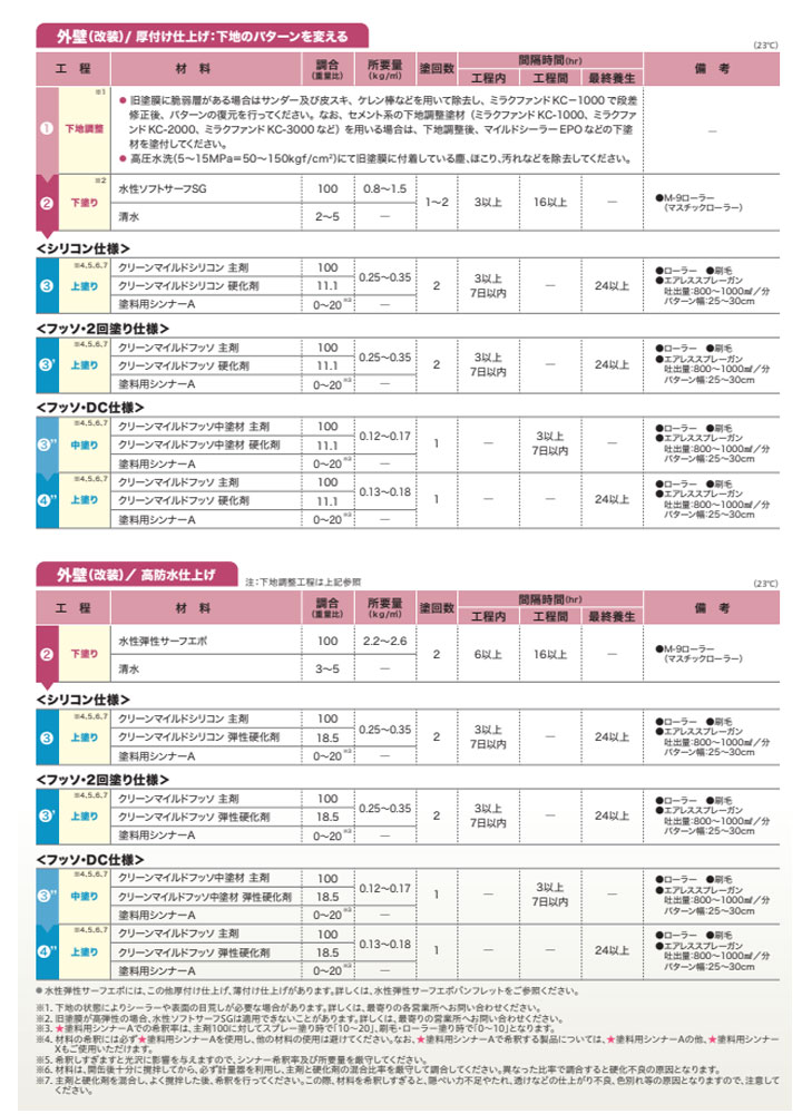 クリーンマイルドフッソ　艶有 淡彩色 4kgセット （超低汚染弱溶剤形樹脂塗料/エスケー化研）