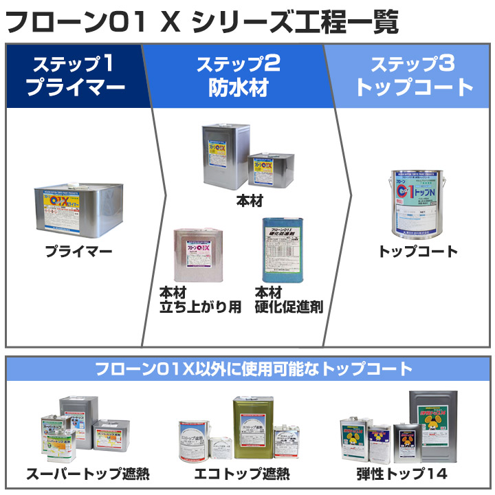 フローン01 X 本材・立上がり用 グレー 10kg （東日本塗料/ウレタン防水材/一液/油性）