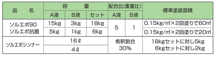 ソルエポシンナー 16L （東日本塗料 希釈剤 溶剤） : ペイントジョイ