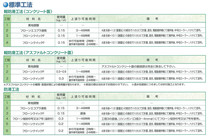 フローンクイックF 白 6.6kgセット （2液水性ウレタン樹脂床用塗料