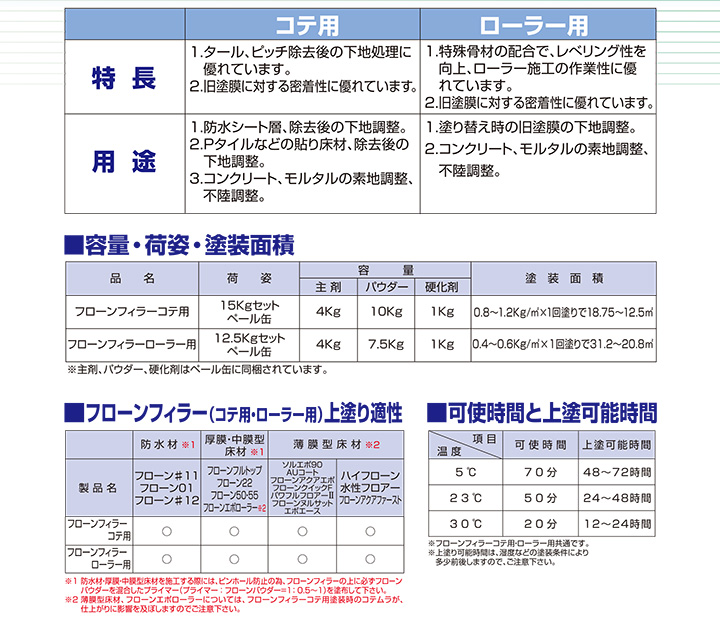 フローンフィラー コテ用 15kgセット/ペール缶 （下地調整材/東日本