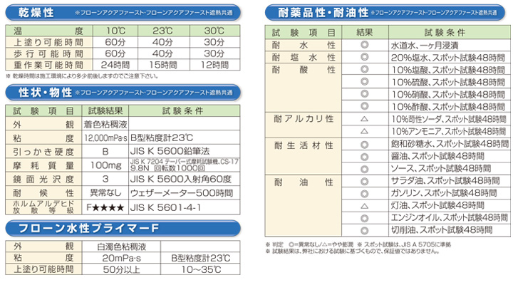 フローンアクアファースト 標準色 15kg（1液速乾水性コアシェル型床用塗料/東日本塗料）