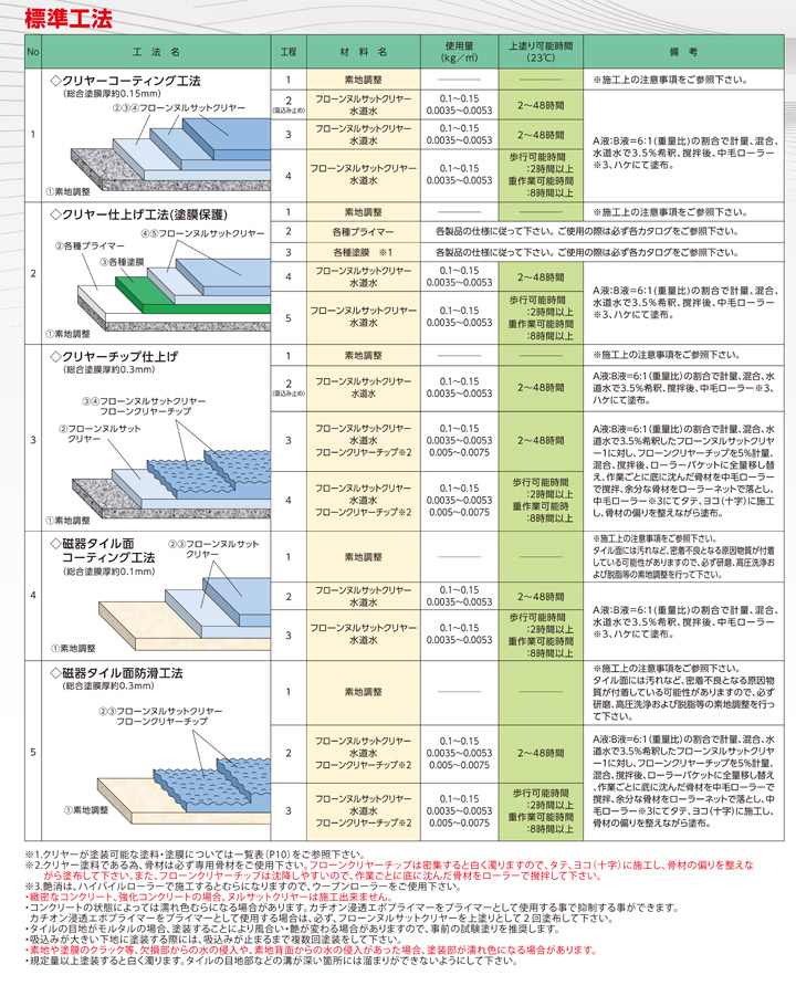 P5倍！】 フローン ヌルサット クリヤー 3.5kgセット （東日本塗料/2液