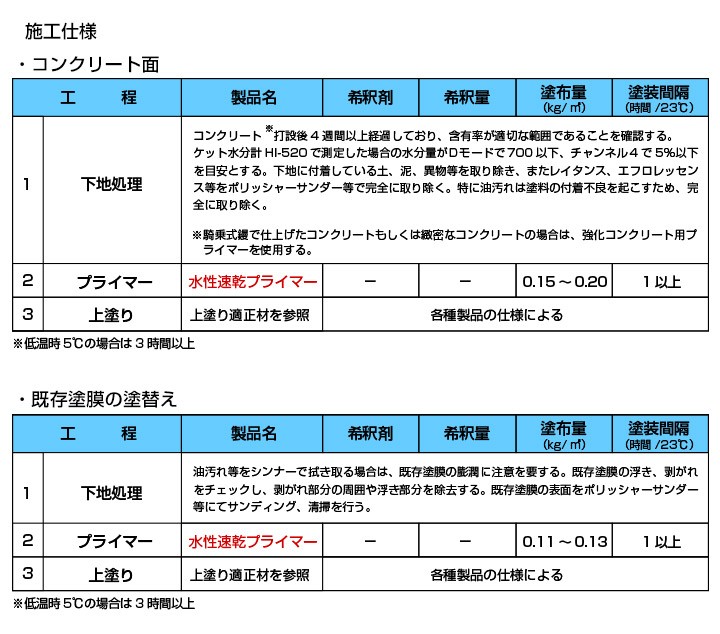 フロアトップアクア水性速乾プライマーとは