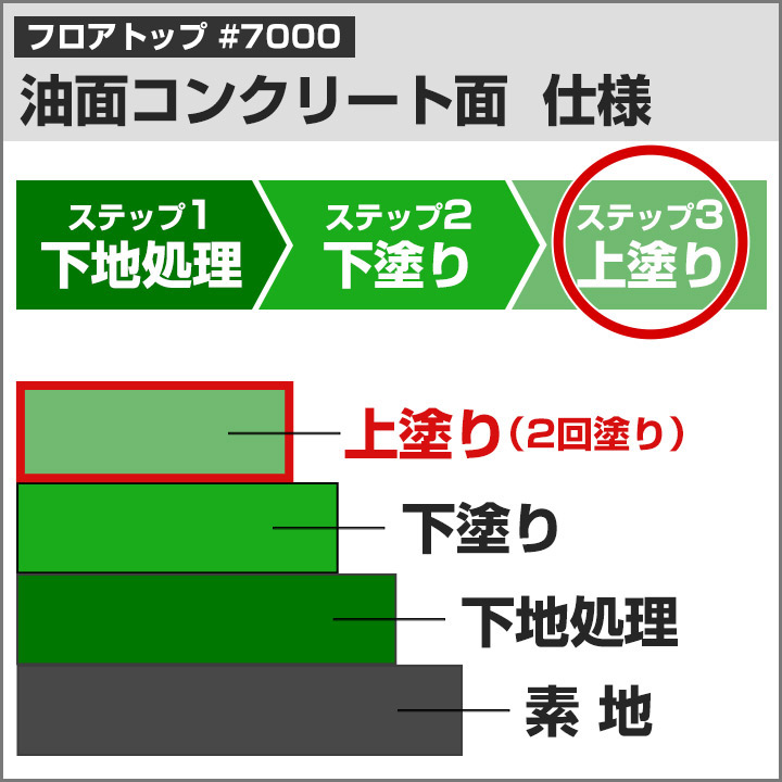 フロアトップ ＃7000 15kgセット （アトミクス/2液溶剤アクリルウレタン床用塗料） : fl-016 : ペイントジョイYahoo!店 -  通販 - Yahoo!ショッピング