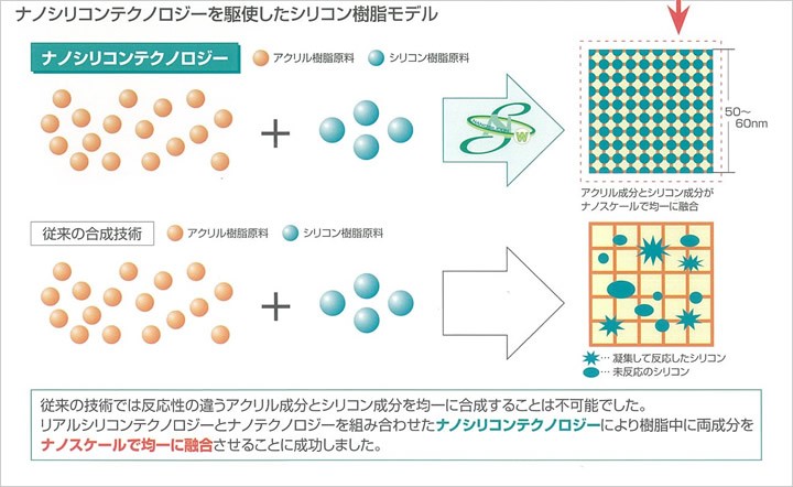 ナノシリコン樹脂エマルション塗料-ナノシリコンW