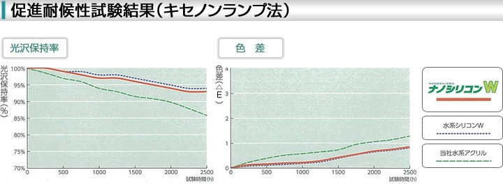 ナノシリコン樹脂エマルション塗料-ナノシリコンW