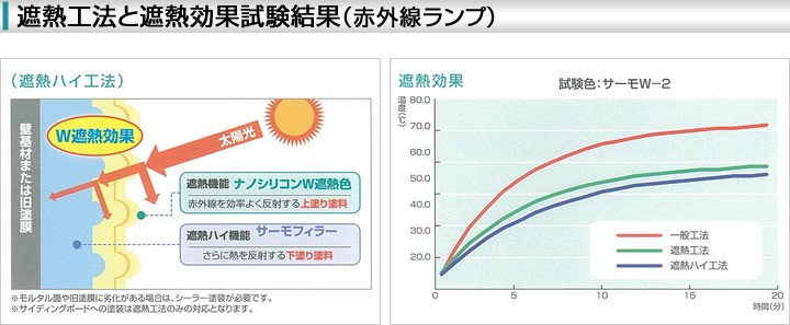 ナノシリコン樹脂エマルション塗料-ナノシリコンW