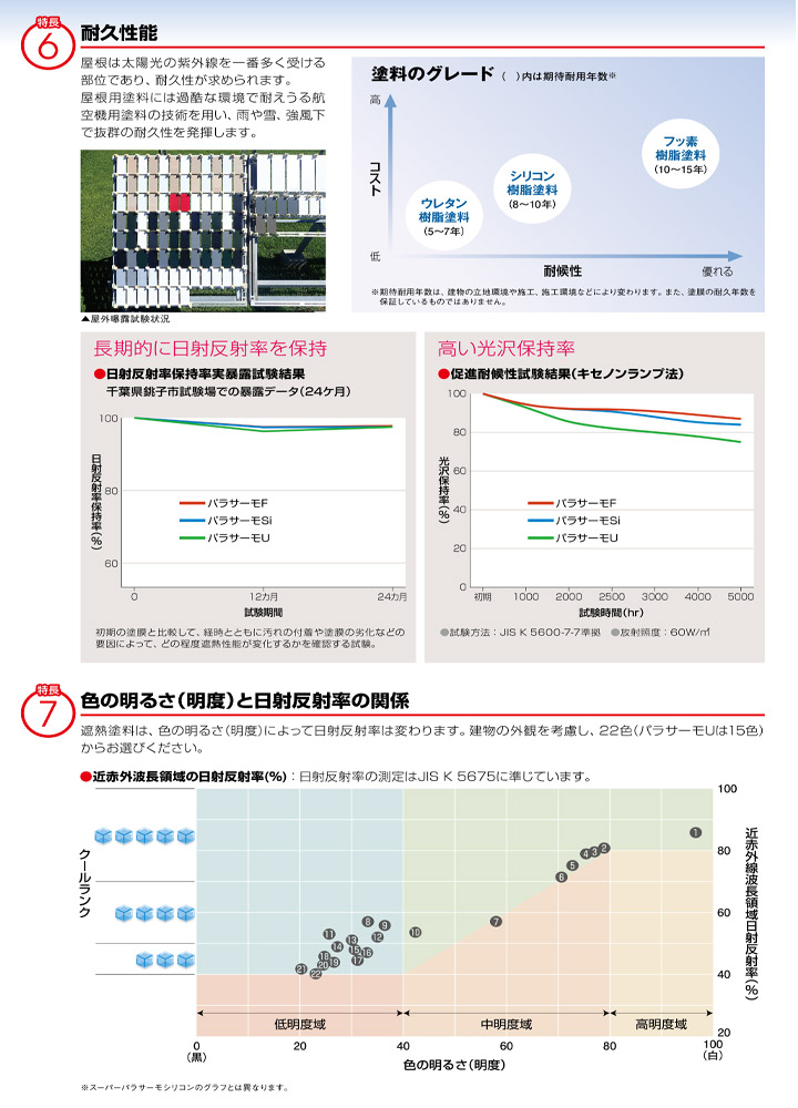 パラサーモSi（日本特殊塗料）とは