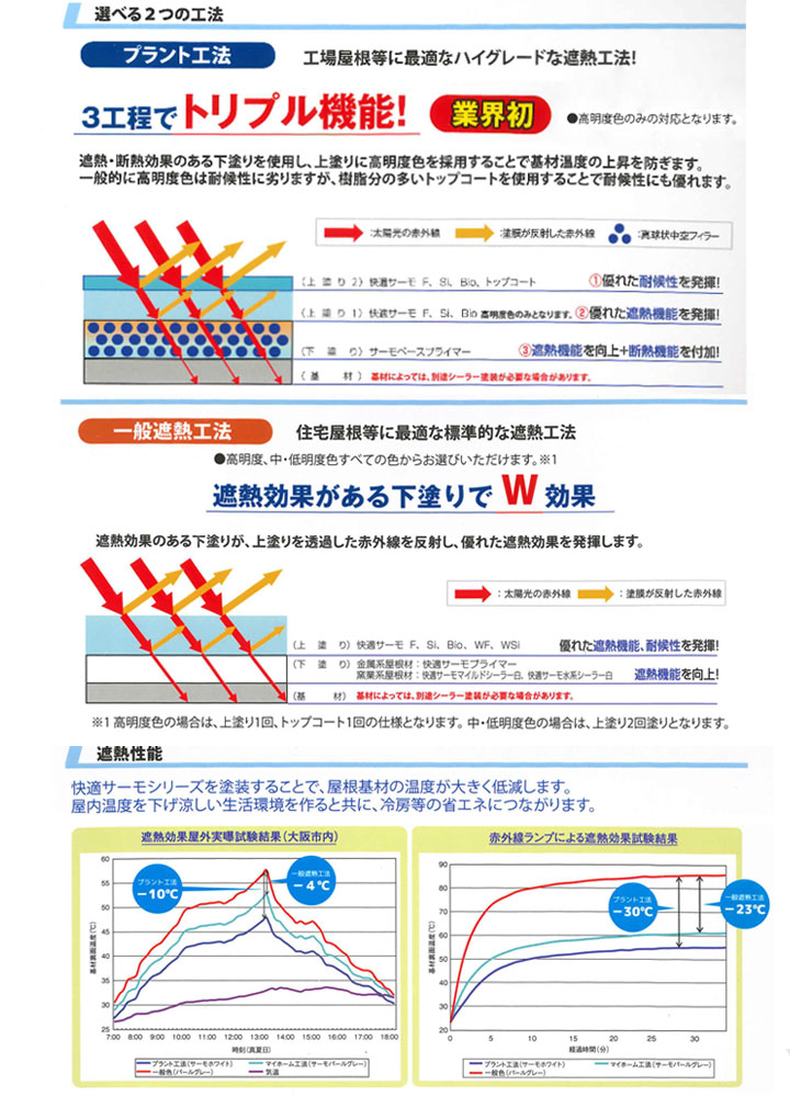 10/17までストアポイント5倍】快適サーモWF 標準色 12kgセット（水谷ペイント/水系フッ素樹脂塗料/屋根） : r-218 :  ペイントジョイYahoo!店 - 通販 - Yahoo!ショッピング