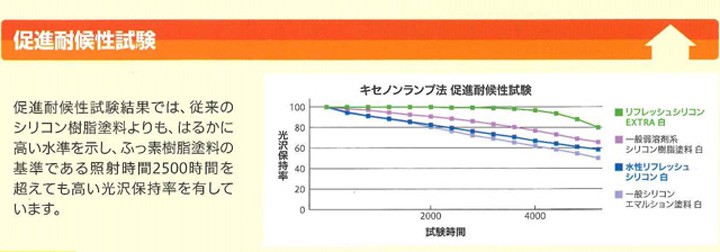 リフレッシュシリコン EXTRA 一般濃彩色 15kg セット （大日本塗料