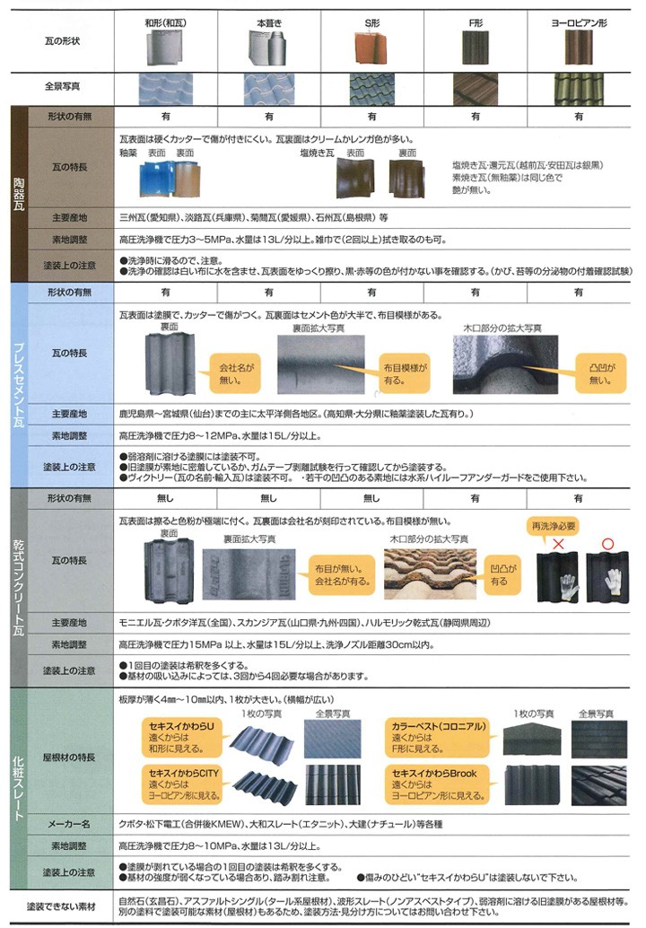 ハイルーフ マイルドフッソ 上塗 15kgセット （大同塗料/屋根/弱溶剤/2液型） : r-354 : ペイントジョイYahoo!店 - 通販 -  Yahoo!ショッピング