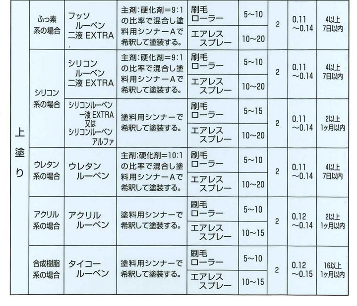 アクリルルーベン コーヒーブラウン 14L （大日本塗料/トタンペイント