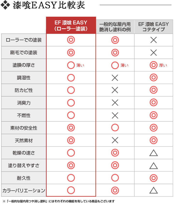 【漆喰塗料】 EF漆喰EASY 10kg + 専用塗装セット（A） 塗り面積 タタミ12枚分 ＜10色＞ ローラーで塗れる (水性 日本製)  STK-36