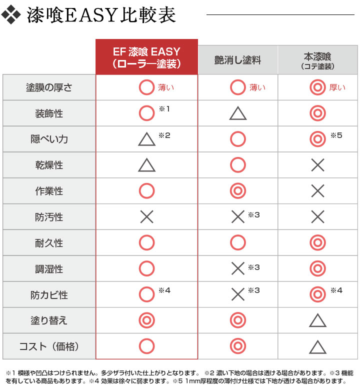 EF漆喰EASYと他漆喰の比較