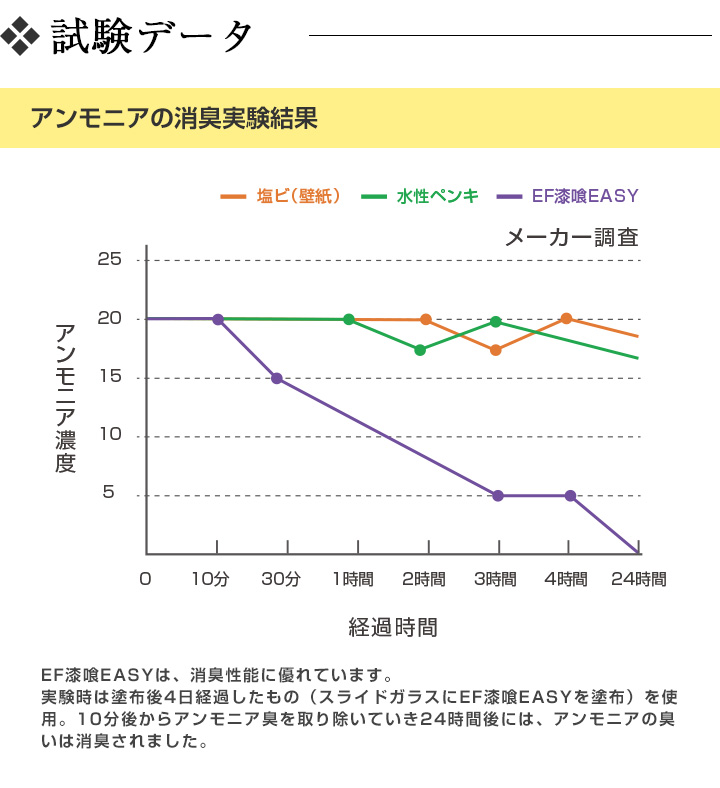 EF漆喰EASYと試験データ