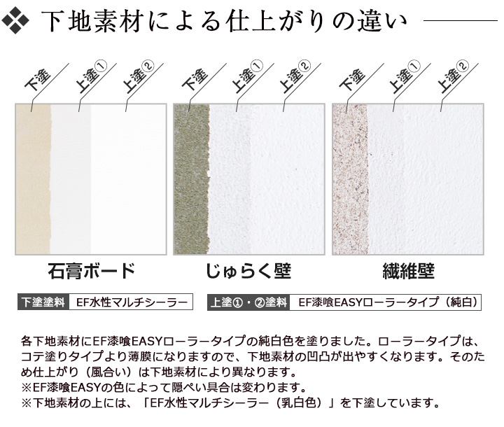 EF漆喰EASYの下地素材による仕上がりの違い