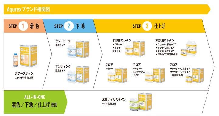 アクレックス 木部用ウレタン クリヤー 3.5kg（164733/和信化学工業/ Aqurex/水性/屋内/木部用）  :wd-400:ペイントジョイYahoo!店 - 通販 - Yahoo!ショッピング