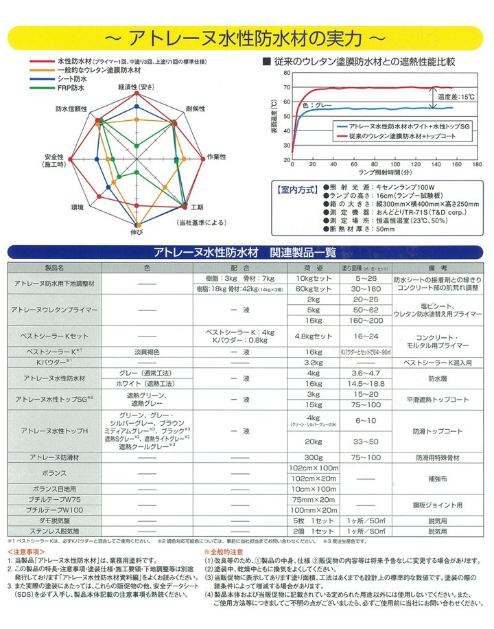 【P10倍!】 アトレーヌ水性防水材 16kg (アトミクス/水性一液型防水塗料) 関連画像4