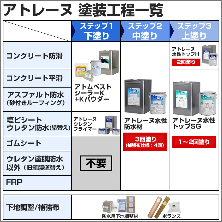 【P10倍!】 アトレーヌ水性防水材 16kg (アトミクス/水性一液型防水塗料) 関連画像5