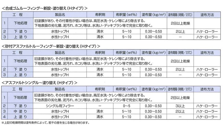 アトレーヌ水性トップH （骨材入り）　20kg　