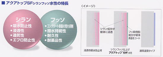 BONUS+5%】 アクアトップ SF水性 10kg アクアシール 打放し