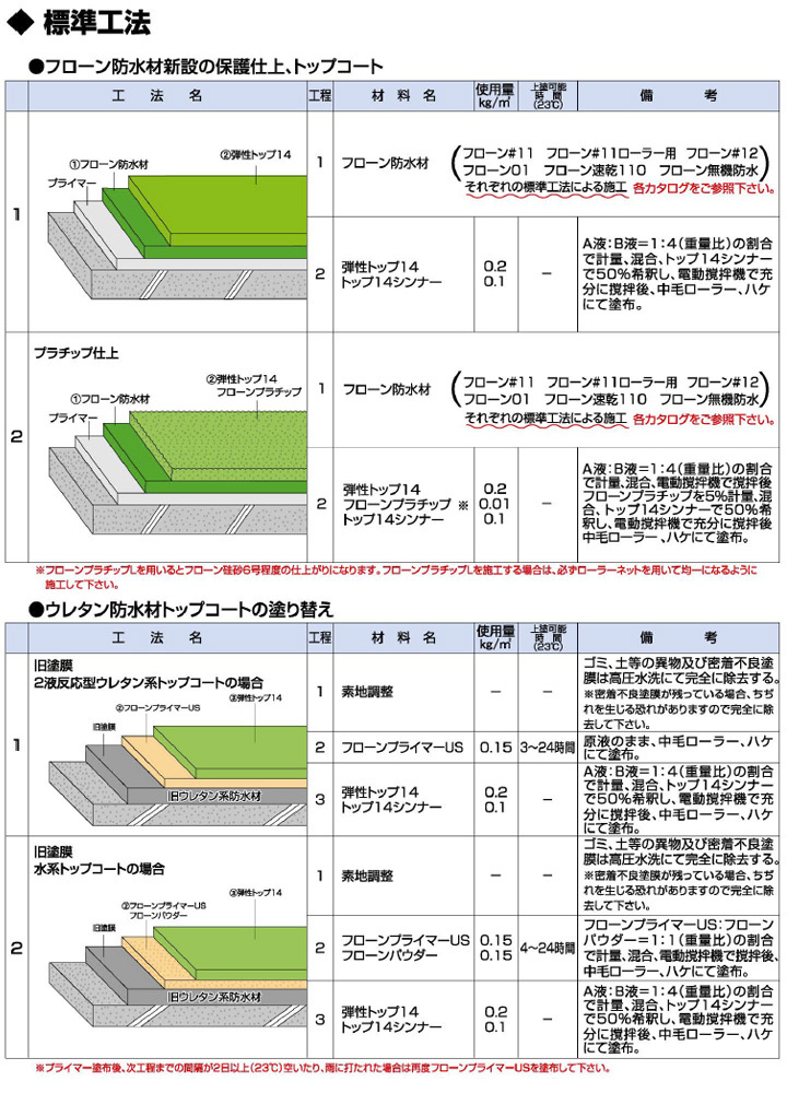弾性トップ14　艶有り　5kgセット(25平米/1回塗り)  トップコート/フローン/防水材/保護/仕上げ材/防水層/耐水性/2液/アクリル/ウレタン/東日本塗料