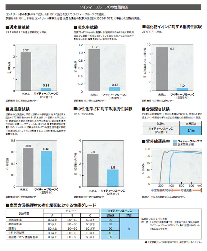 ワイティープルーフ Ｃ 4L ABC商会 紫外線カット 浸透性 撥水剤