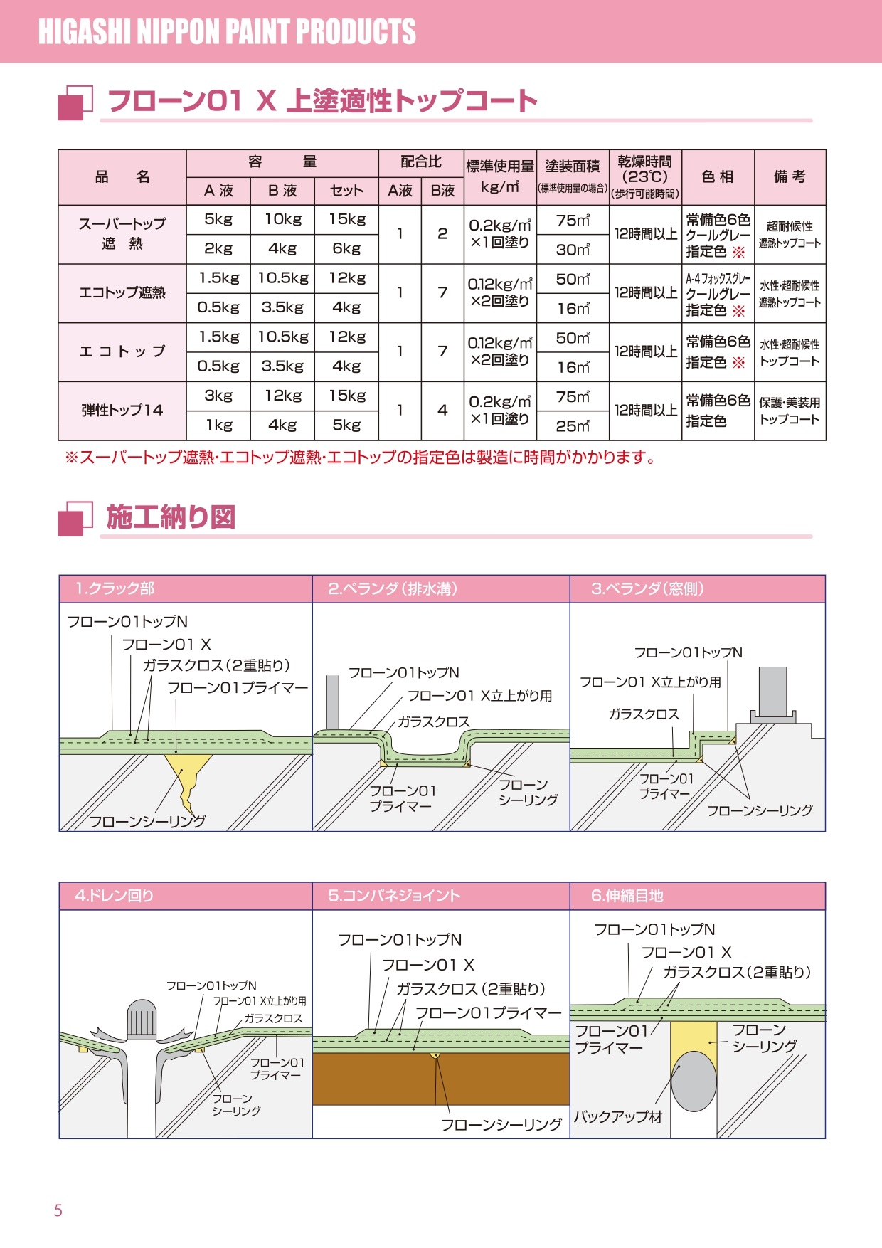 フローン01 X ５m2分セット 15kgセット グリーン／グレー 東日本塗料