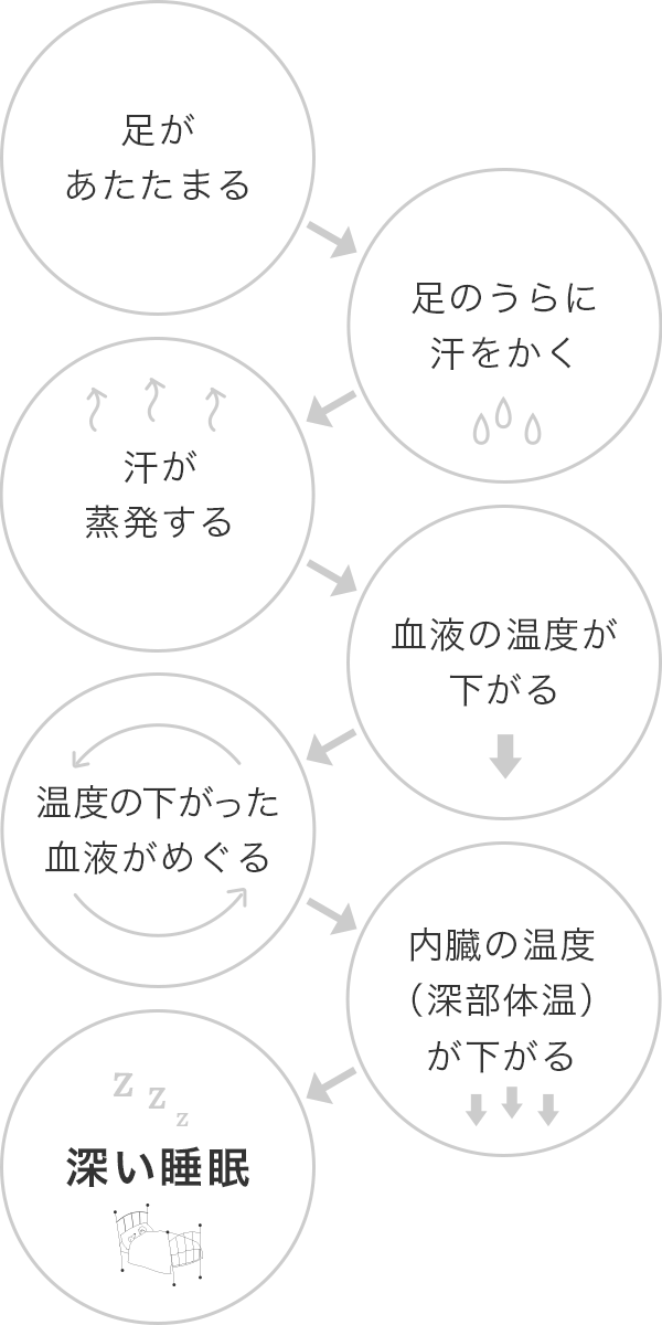 深い睡眠のためには