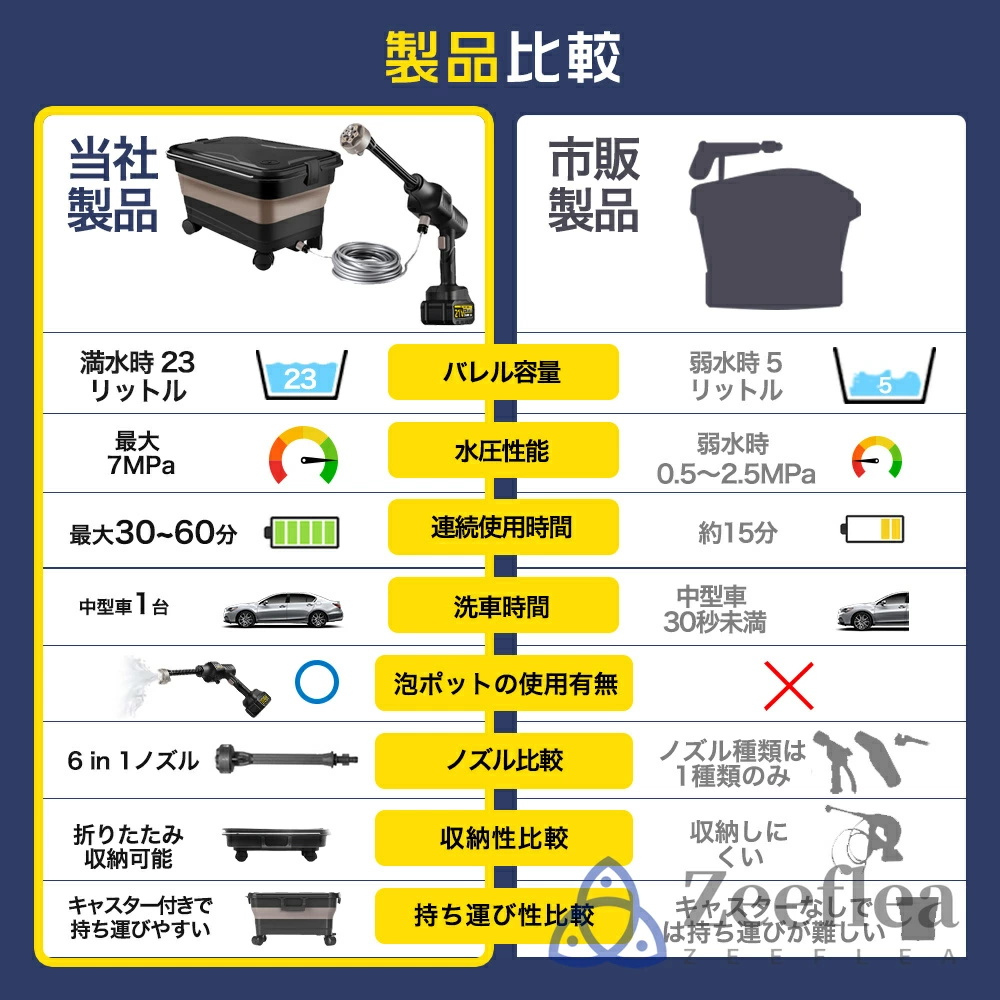 高圧洗浄機 コードレス 充電式 7MPa 23L折り畳みバケツ ペットボトル
